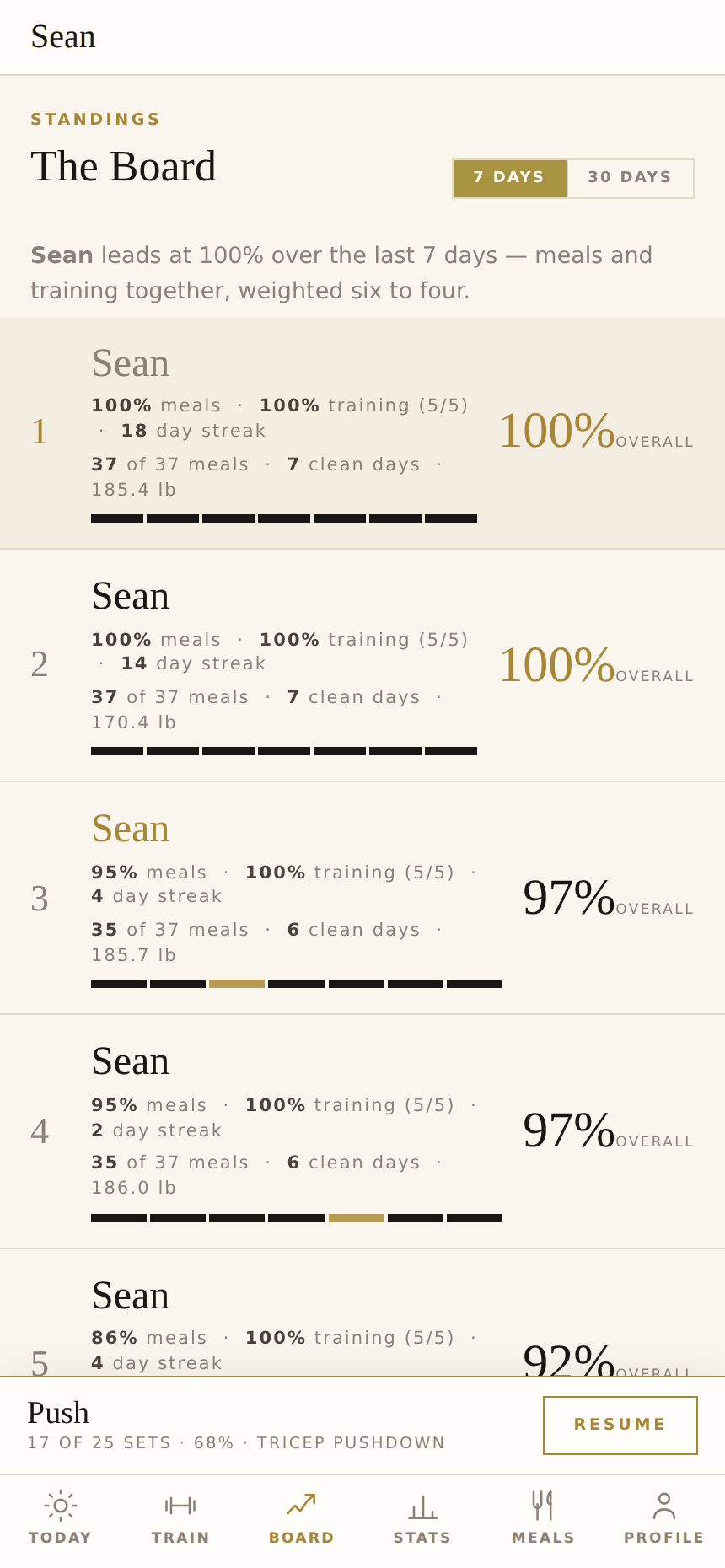 The Board: five people ranked from 92 percent down to 57 percent, each with meals, training, streak, clean days and a week strip.