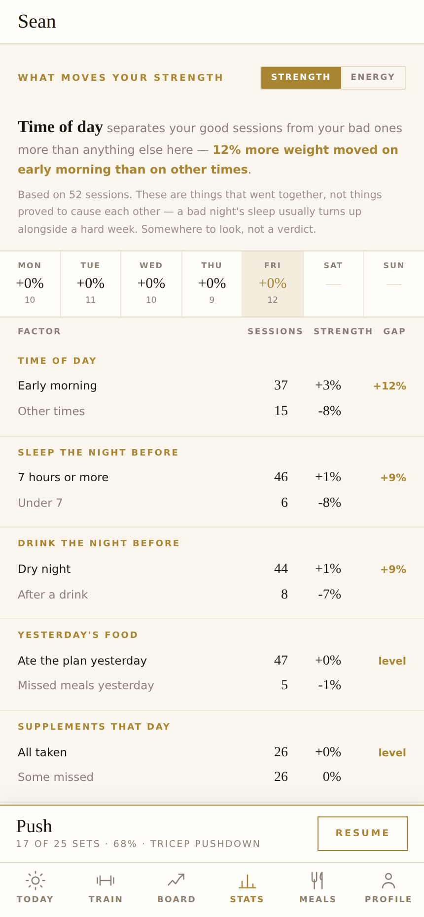 The What Moves Your Strength panel: time of day, sleep, and drink the night before each split into two halves, with the strength gap between them and the number of sessions behind each.